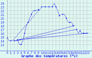 Courbe de tempratures pour Elefsis Airport