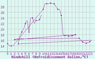 Courbe du refroidissement olien pour Uralsk