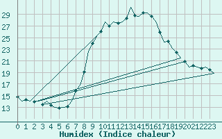 Courbe de l'humidex pour Schaffen (Be)