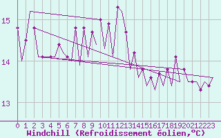 Courbe du refroidissement olien pour Platform P11-b Sea