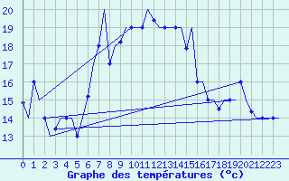 Courbe de tempratures pour Paphos Airport