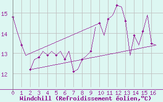 Courbe du refroidissement olien pour Satenas