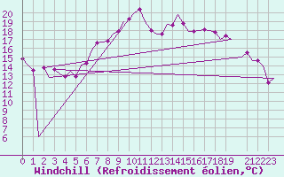 Courbe du refroidissement olien pour Bremen