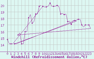 Courbe du refroidissement olien pour Kos Airport