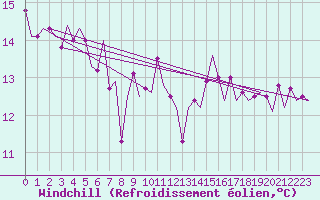 Courbe du refroidissement olien pour Platform K14-fa-1c Sea