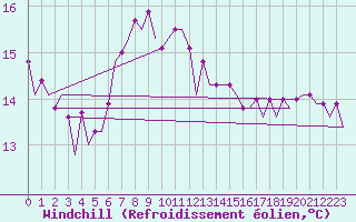 Courbe du refroidissement olien pour Euro Platform