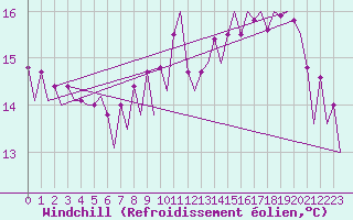 Courbe du refroidissement olien pour Platform Awg-1 Sea