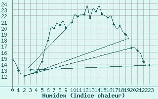 Courbe de l'humidex pour Nuernberg