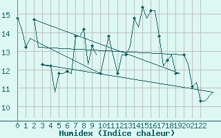 Courbe de l'humidex pour Cagliari / Elmas