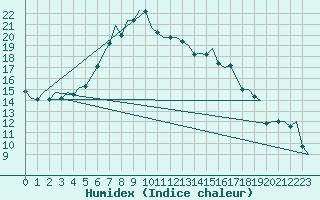 Courbe de l'humidex pour Berlin-Tegel