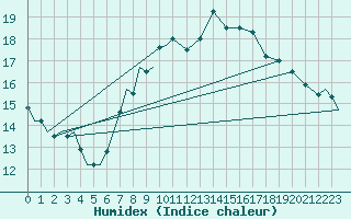 Courbe de l'humidex pour Pembrey Sands