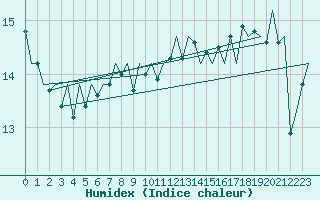 Courbe de l'humidex pour Euro Platform