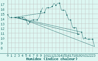 Courbe de l'humidex pour Milan (It)