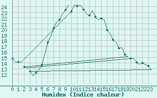 Courbe de l'humidex pour Hamburg-Fuhlsbuettel