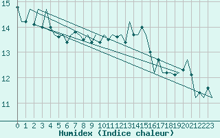 Courbe de l'humidex pour Platform F16-a Sea