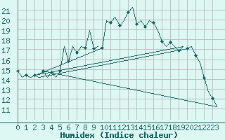 Courbe de l'humidex pour Timisoara