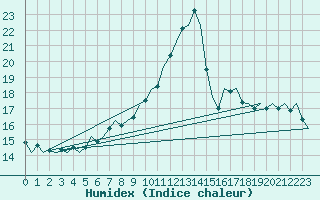 Courbe de l'humidex pour Klagenfurt-Flughafen