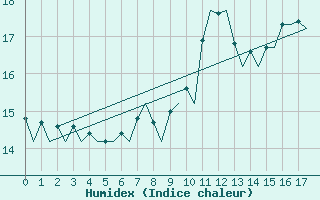 Courbe de l'humidex pour Le Goeree