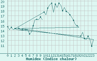 Courbe de l'humidex pour Locarno-Magadino