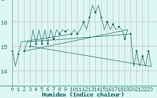 Courbe de l'humidex pour Kecskemet