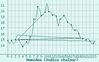 Courbe de l'humidex pour Wick