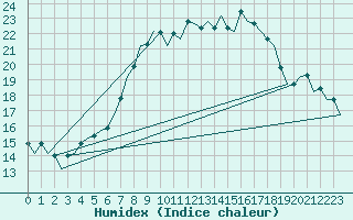 Courbe de l'humidex pour Bremen