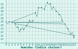 Courbe de l'humidex pour Bilbao (Esp)