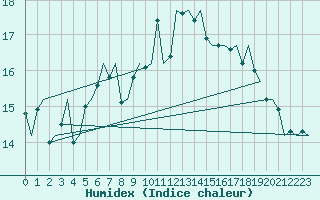 Courbe de l'humidex pour Platform K13-A