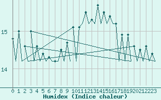 Courbe de l'humidex pour Lugano (Sw)