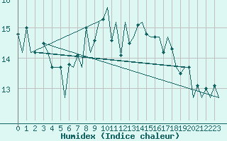 Courbe de l'humidex pour Lugano (Sw)