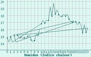 Courbe de l'humidex pour Lugano (Sw)