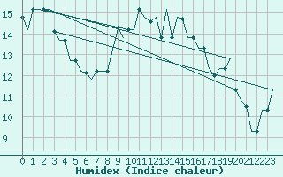 Courbe de l'humidex pour Tanger Aerodrome