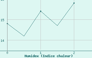 Courbe de l'humidex pour Leeming