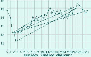 Courbe de l'humidex pour Platform Hoorn-a Sea