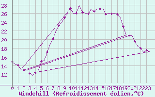Courbe du refroidissement olien pour Leipzig-Schkeuditz