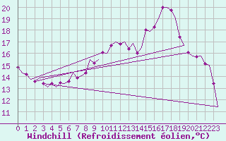 Courbe du refroidissement olien pour Volkel