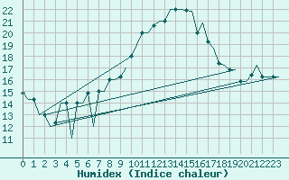 Courbe de l'humidex pour Oran / Es Senia