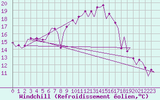 Courbe du refroidissement olien pour Oostende (Be)
