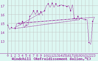 Courbe du refroidissement olien pour Platform Awg-1 Sea