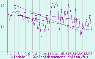 Courbe du refroidissement olien pour Platform J6-a Sea
