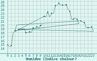 Courbe de l'humidex pour San Sebastian (Esp)