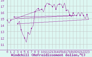 Courbe du refroidissement olien pour Vlissingen