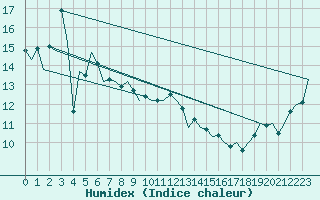 Courbe de l'humidex pour Williamtown Aerodrome