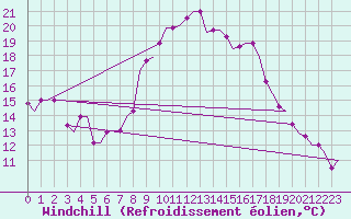 Courbe du refroidissement olien pour Dar-El-Beida