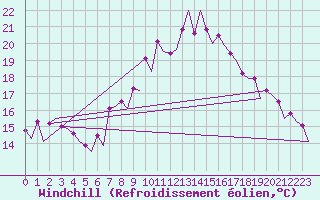 Courbe du refroidissement olien pour Maastricht / Zuid Limburg (PB)