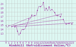 Courbe du refroidissement olien pour Santander / Parayas