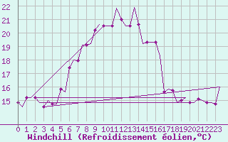Courbe du refroidissement olien pour Karpathos Airport