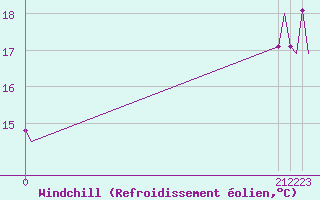 Courbe du refroidissement olien pour Platform L9-ff-1 Sea