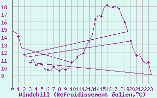 Courbe du refroidissement olien pour Castres-Mazamet (81)