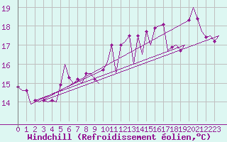 Courbe du refroidissement olien pour Melilla